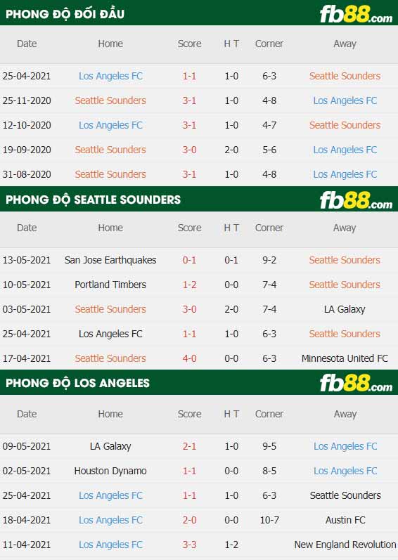 fb88-thông số trận đấu Seattle Sounders vs Los Angeles