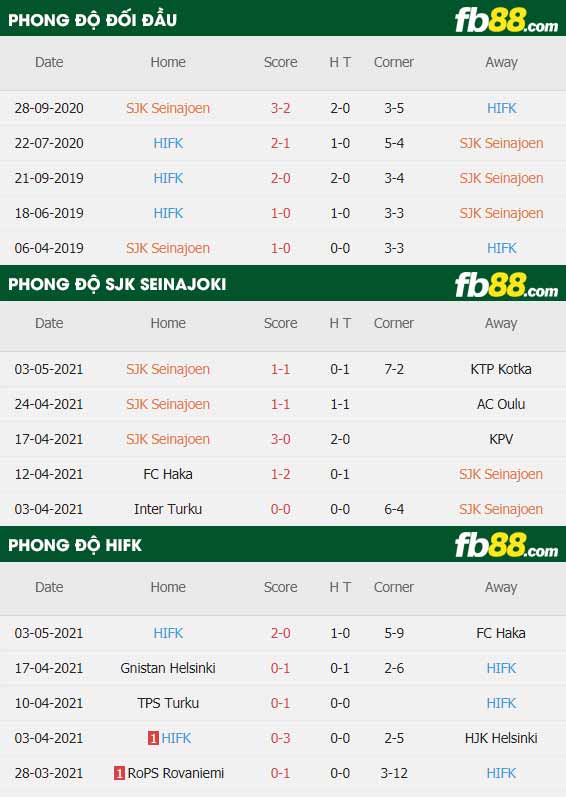 fb88-thông số trận đấu Seinajoki vs HIFK