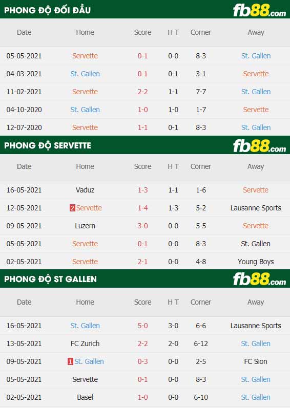 fb88-thông số trận đấu Servette vs St. Gallen