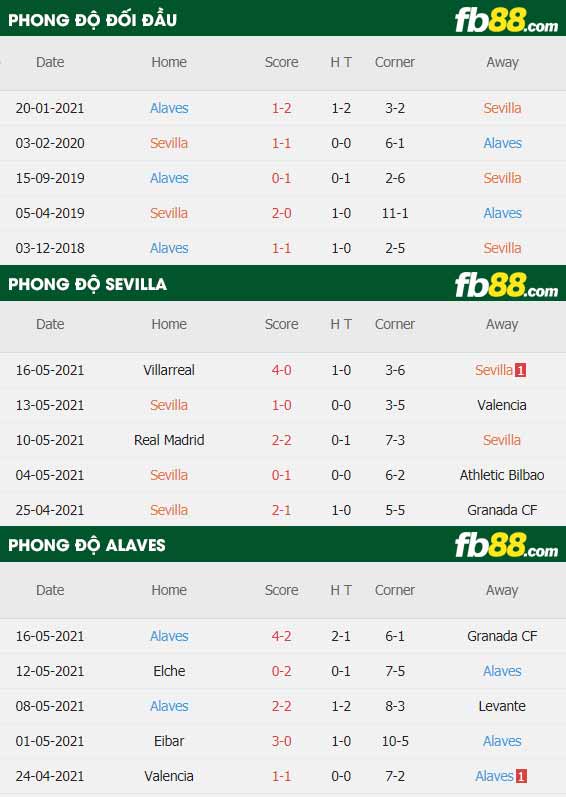 fb88-thông số trận đấu Sevilla vs Alaves
