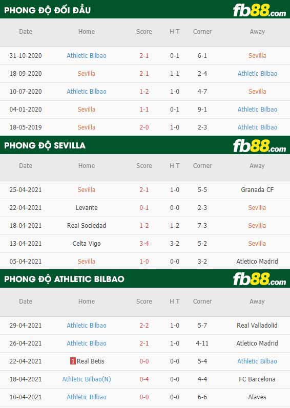 fb88-thông số trận đấu Sevilla vs Athletic Bilbao