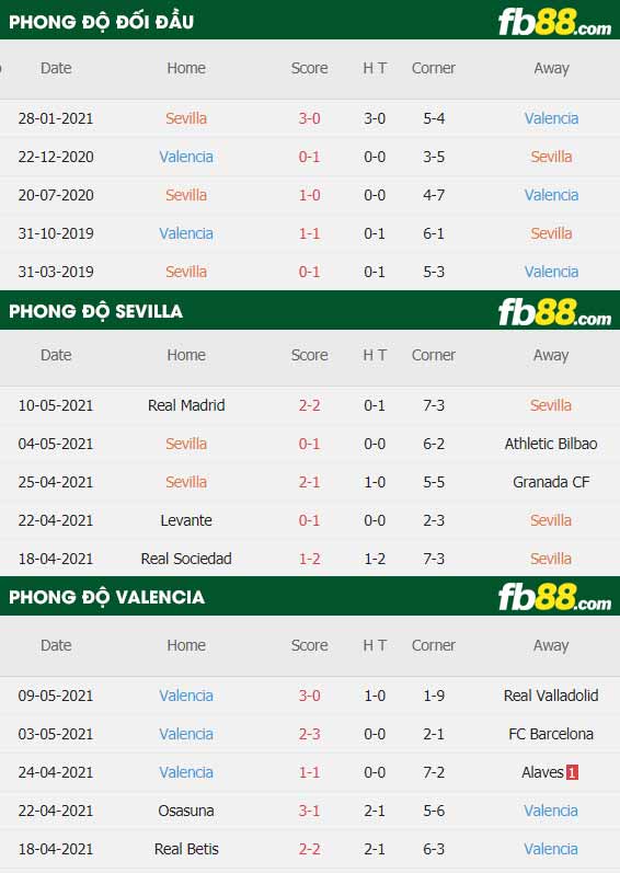 fb88-thông số trận đấu Sevilla vs Valencia