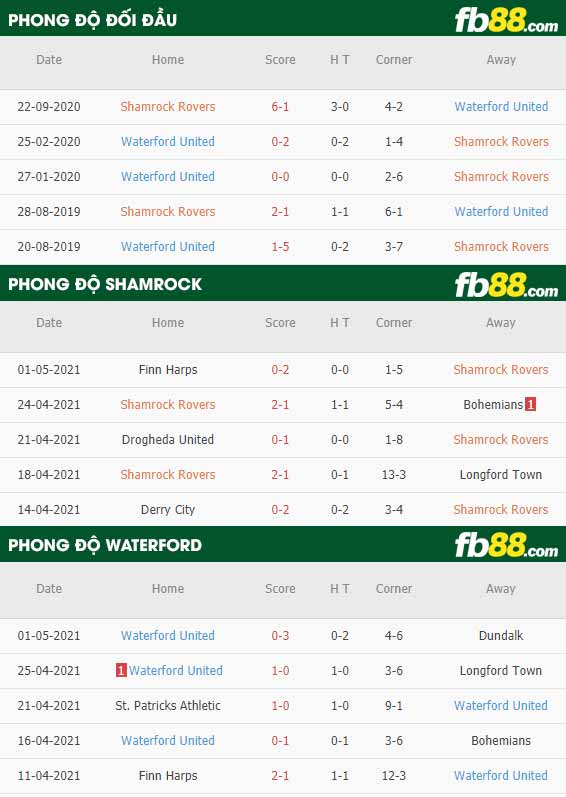 fb88-thông số trận đấu Shamrock vs Waterford