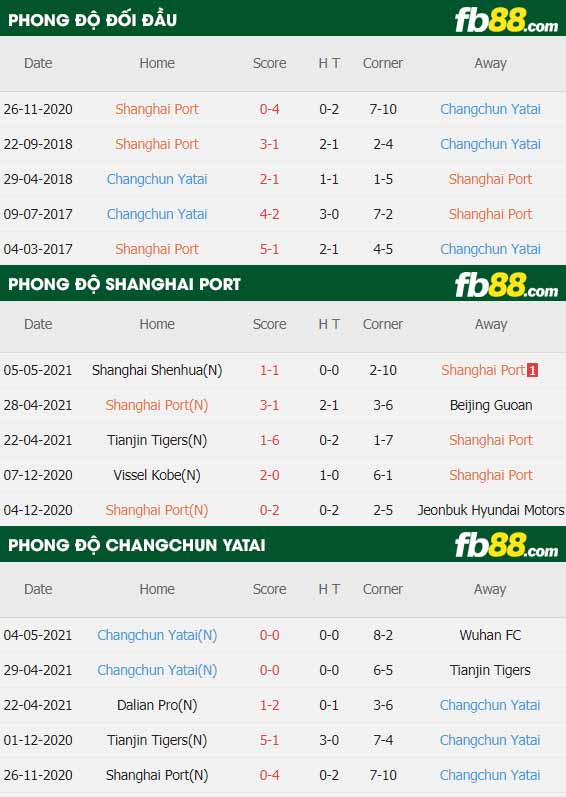 fb88-thông số trận đấu Shanghai Port vs Changchun YaTai