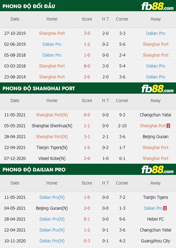 fb88-thông số trận đấu Shanghai Port vs Dalian Pro