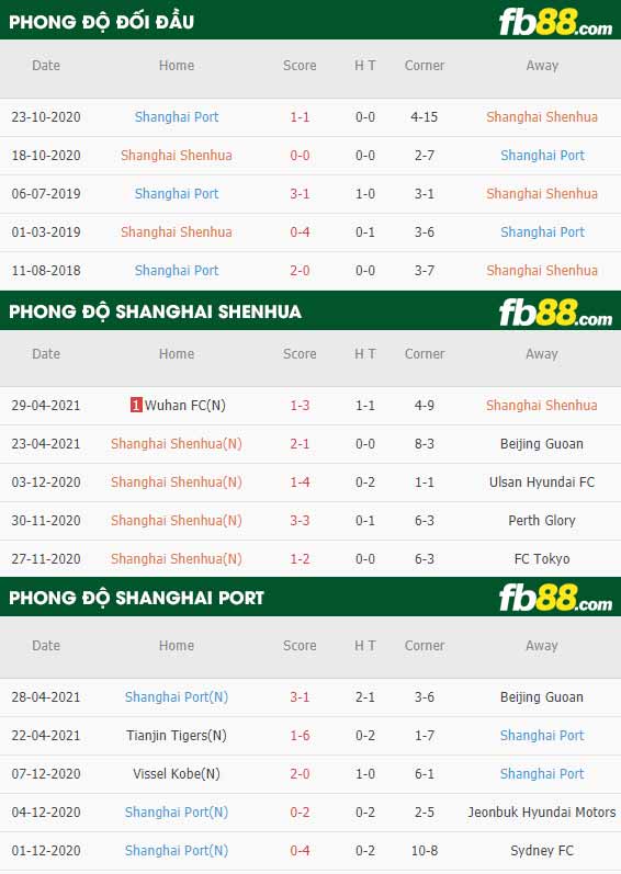 fb88-thông số trận đấu Shanghai Shenhua vs Shanghai Port
