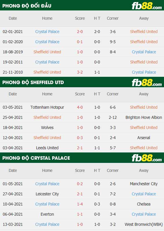 fb88-thông số trận đấu Sheffield Utd vs Crystal Palace