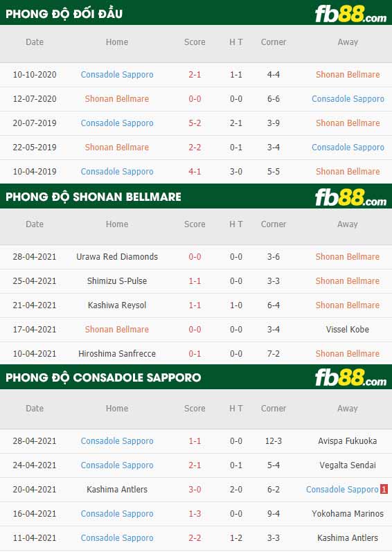 fb88-thông số trận đấu Shonan Bellmare vs Consadole Sapporo