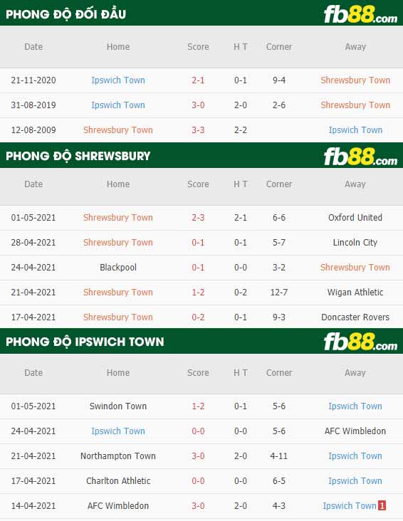 fb88-thông số trận đấu Shrewsbury vs Ipswich