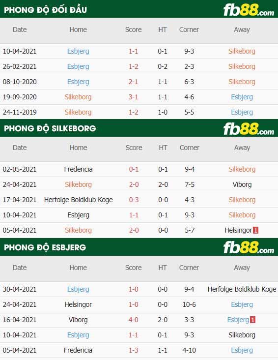 fb88-thông số trận đấu Silkeborg vs Esbjerg