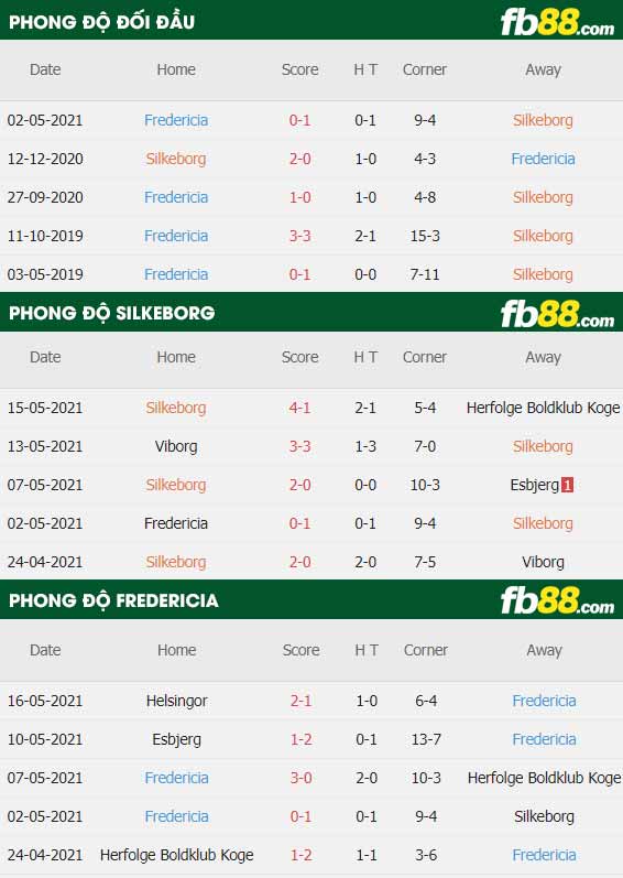 fb88-thông số trận đấu Silkeborg vs Fredericia