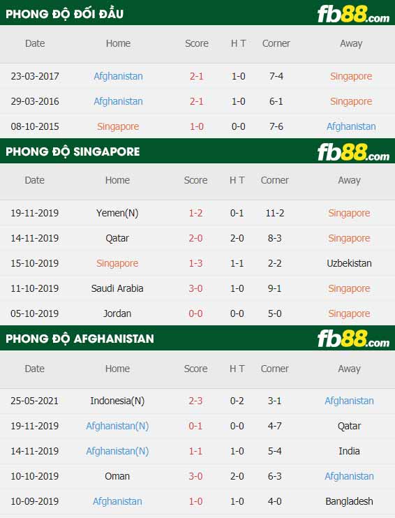 fb88-thông số trận đấu Singapore vs Afghanistan