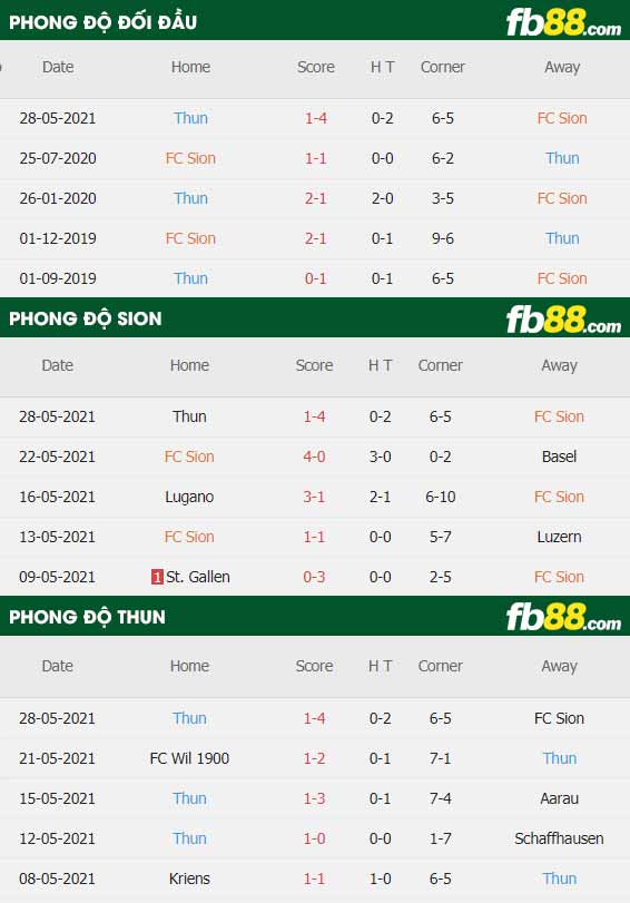 fb88-thông số trận đấu Sion vs Thun
