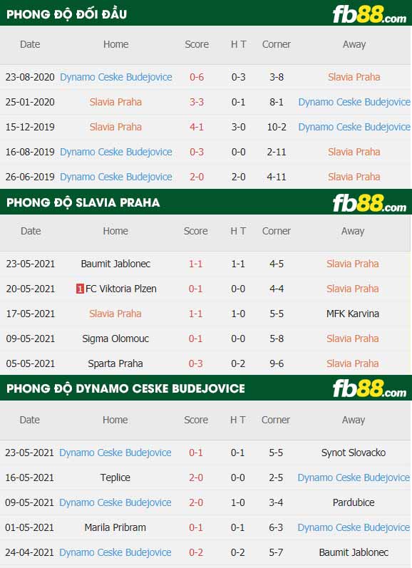 fb88-thông số trận đấu Slavia Praha vs Dynamo Ceske Budejovice