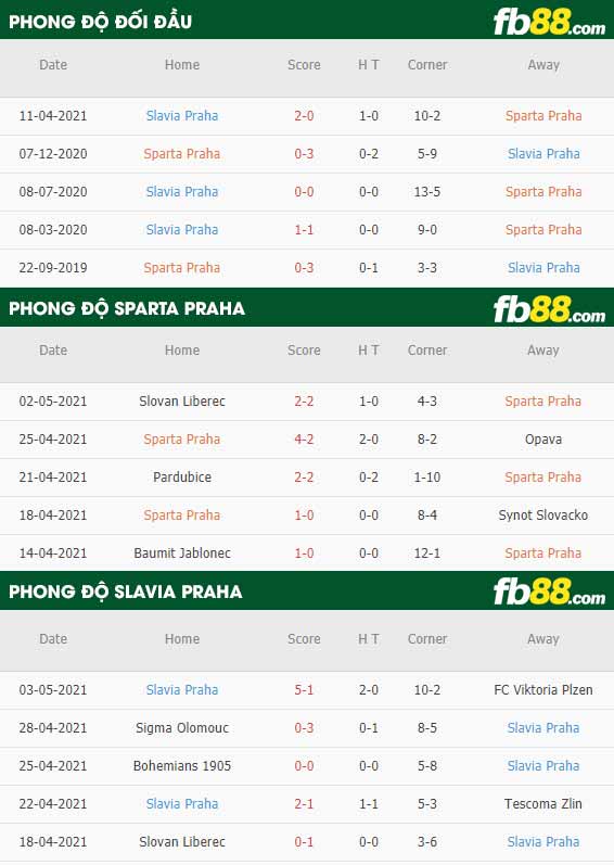 fb88-thông số trận đấu Slavia Praha vs Sparta Praha