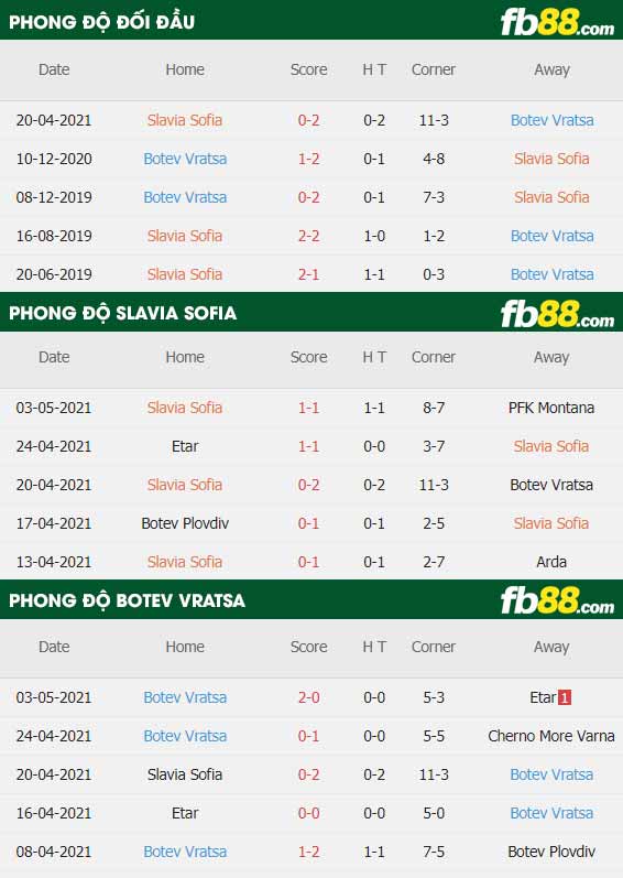 fb88-thông số trận đấu Slavia Sofia vs Botev Vratsa