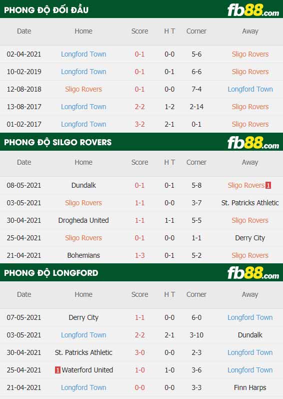 fb88-thông số trận đấu Sligo vs Longford