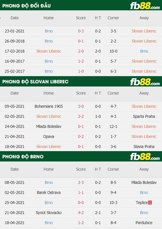 fb88-thông số trận đấu Slovan Liberec vs Brno