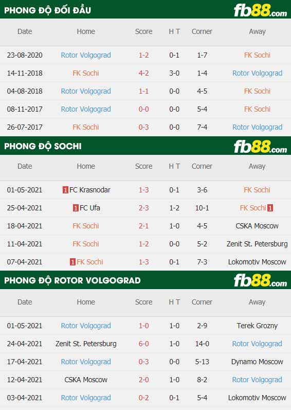 fb88-thông số trận đấu Sochi vs Rotor Volgograd