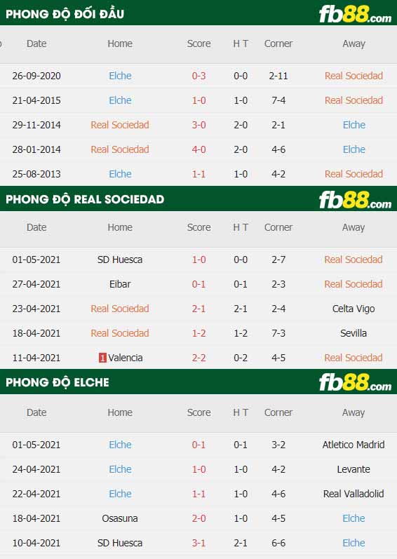 fb88-thông số trận đấu Sociedad vs Elche