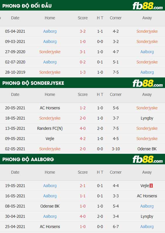 fb88-thông số trận đấu Sonderjyske vs Aalborg