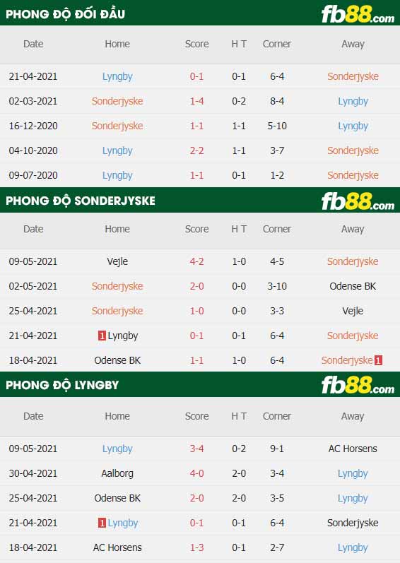 fb88-thông số trận đấu Sonderjyske vs Lyngby