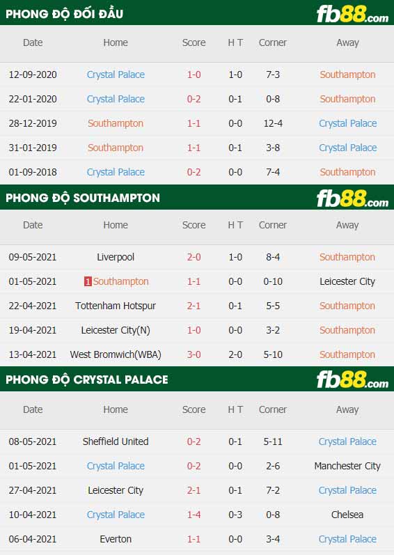 fb88-thông số trận đấu Southampton vs Crystal Palace