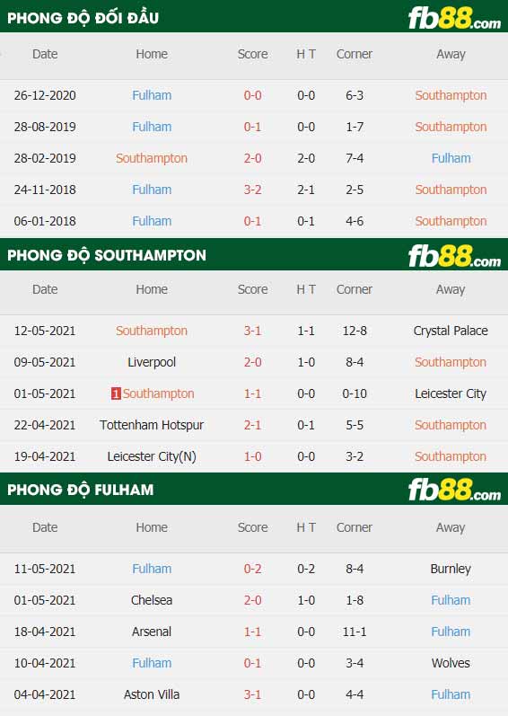 fb88-thông số trận đấu Southampton vs Fulham
