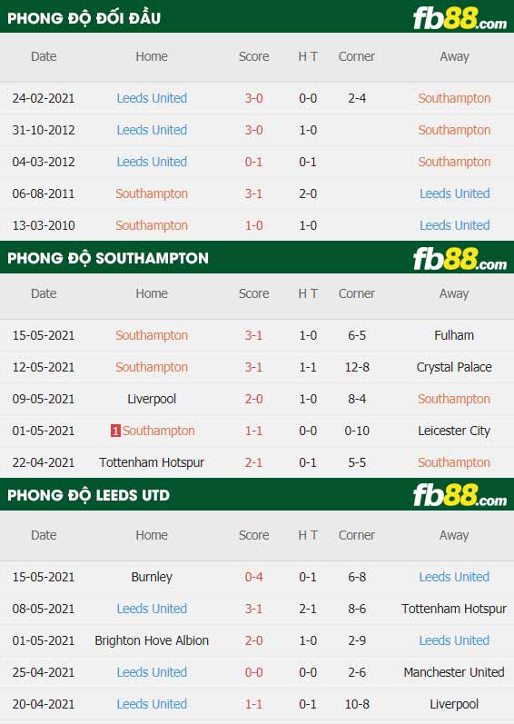 fb88-thông số trận đấu Southampton vs Leeds
