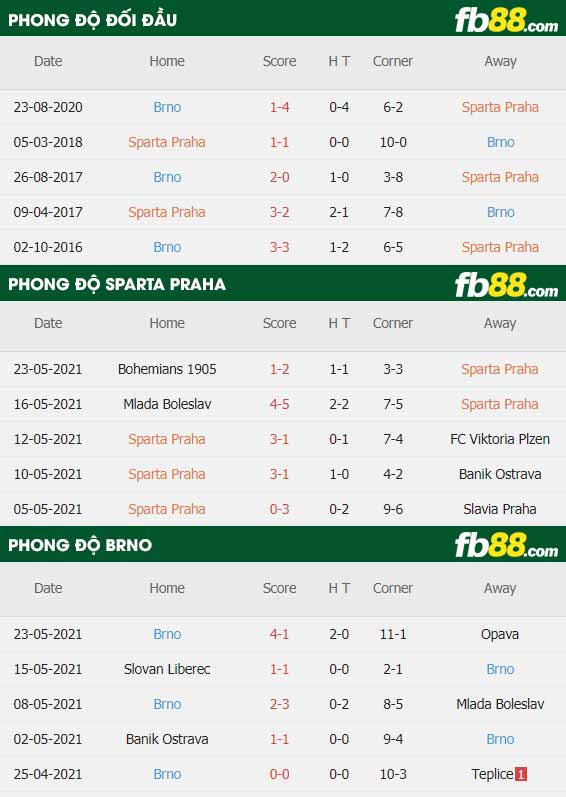 fb88-thông số trận đấu Sparta Praha vs Brno