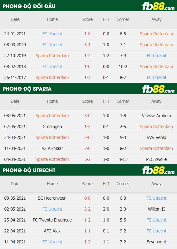 fb88-thông số trận đấu Sparta Rotterdam vs Utrecht