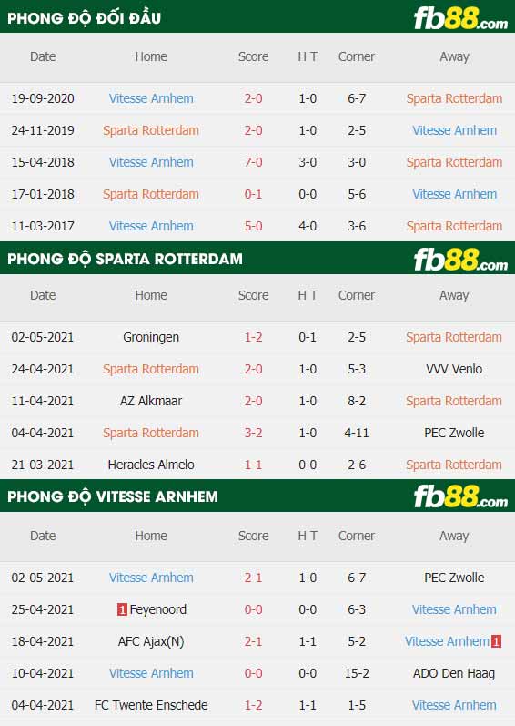 fb88-thông số trận đấu Sparta Rotterdam vs Vitesse Arnhem