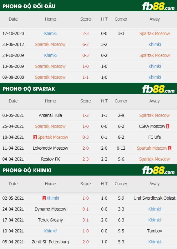 fb88-thông số trận đấu Spartak Moscow vs Khimki