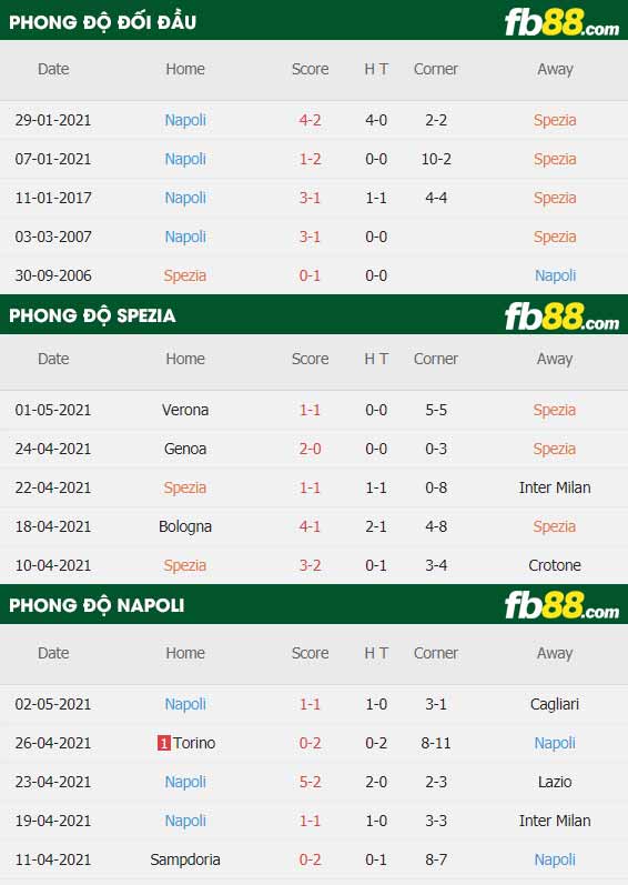 fb88-thông số trận đấu Spezia vs Napoli