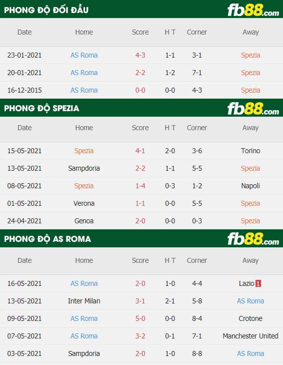 fb88-thông số trận đấu Spezia vs Roma