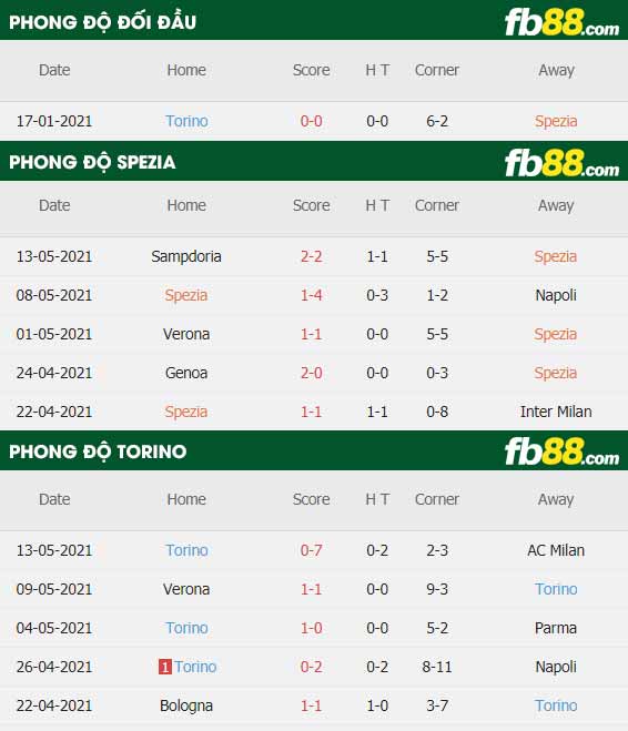 fb88-thông số trận đấu Spezia vs Torino