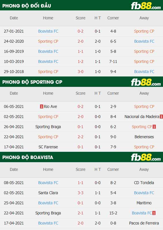 fb88-thông số trận đấu Sporting CP vs Boavista
