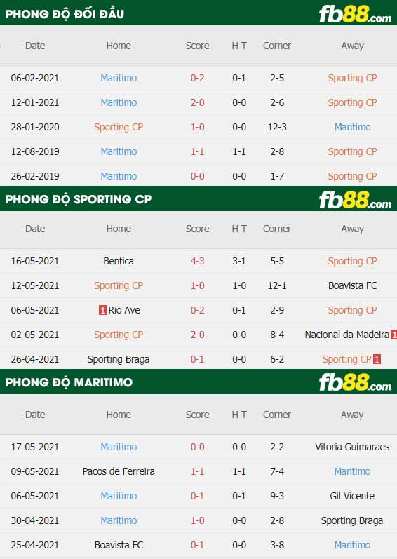 fb88-thông số trận đấu Sporting CP vs Maritimo