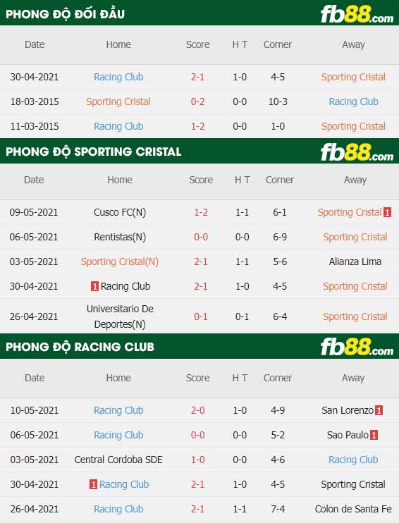 fb88-thông số trận đấu Sporting Cristal vs Racing Club