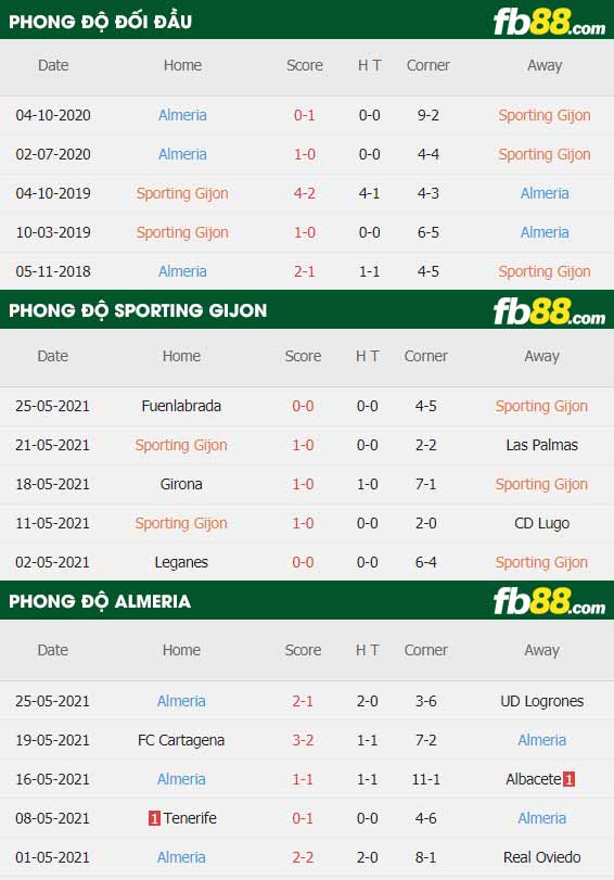 fb88-thông số trận đấu Sporting Gijon vs Almeria