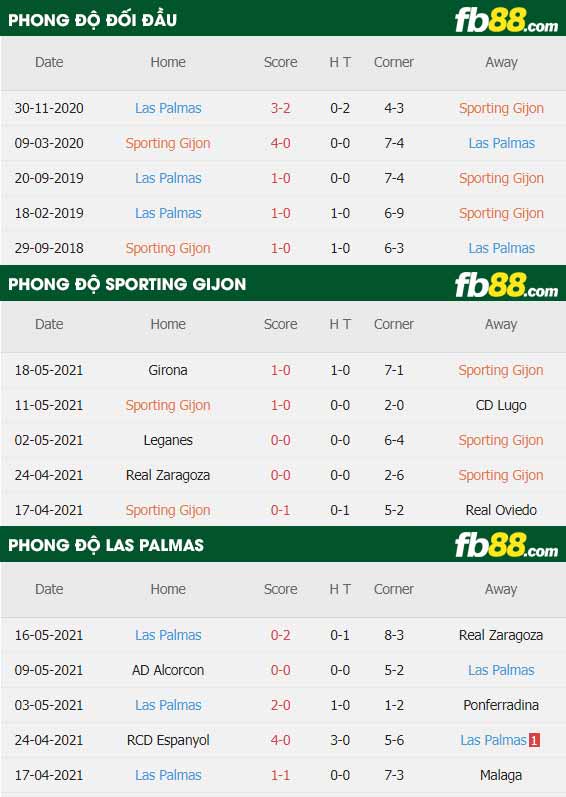 fb88-thông số trận đấu Sporting Gijon vs Las Palmas