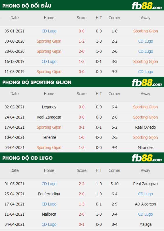 fb88-thông số trận đấu Sporting Gijon vs Lugo