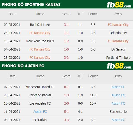 fb88-thông số trận đấu Sporting Kansas vs Austin FC
