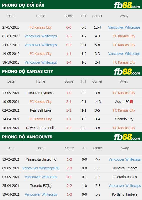 fb88-thông số trận đấu Sporting Kansas vs Vancouver Whitecaps