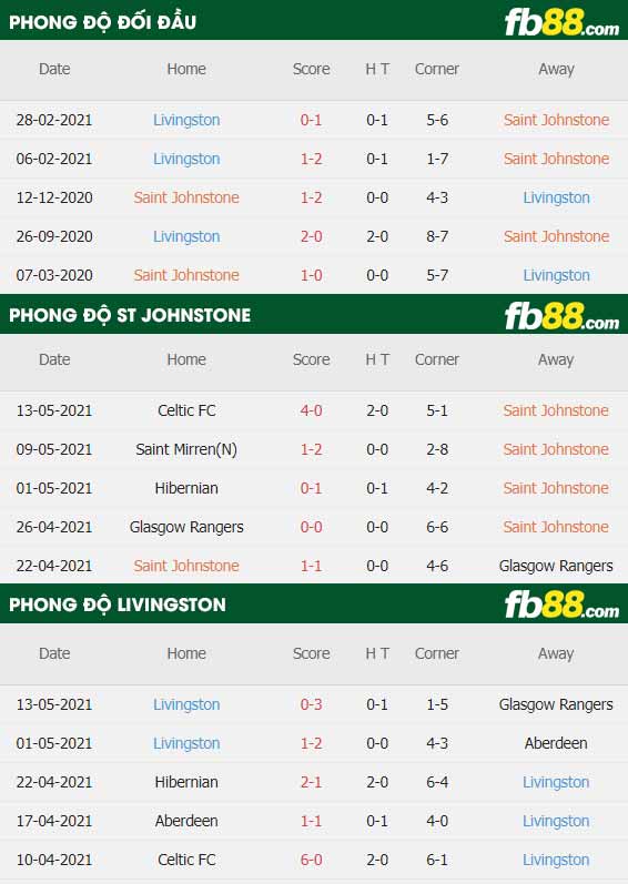 fb88-thông số trận đấu St. Johnstone vs Livingston