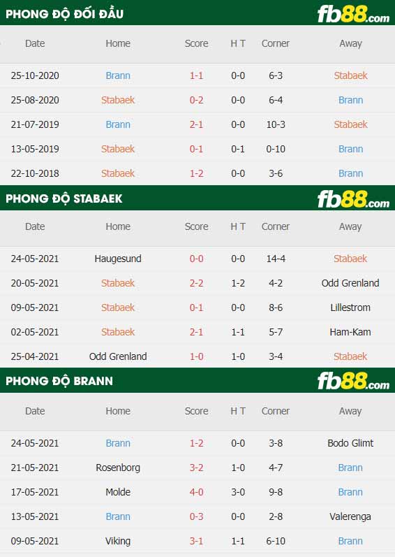 fb88-thông số trận đấu Stabaek vs Brann