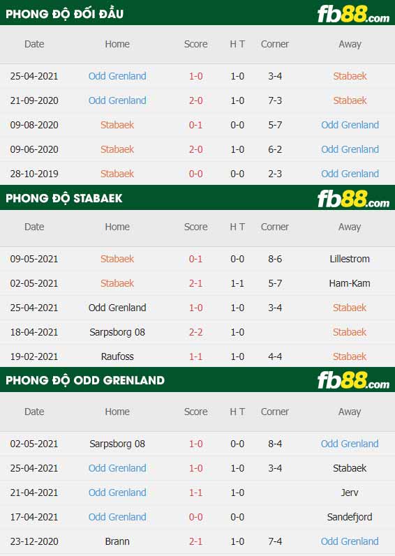 fb88-thông số trận đấu Stabaek vs Odd Grenland