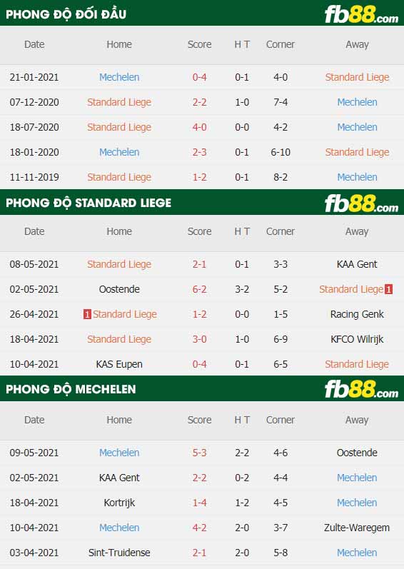 fb88-thông số trận đấu Standard Liege vs Mechelen