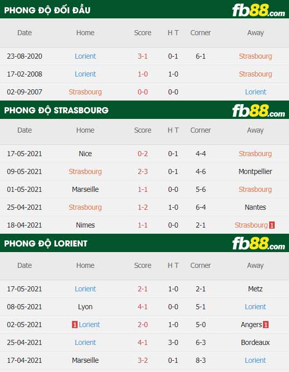 fb88-thông số trận đấu Strasbourg vs Lorient