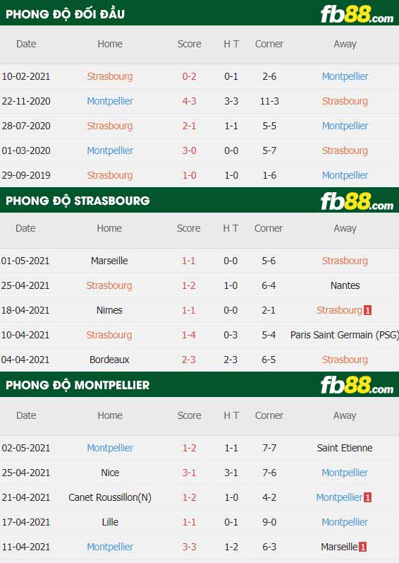 fb88-thông số trận đấu Strasbourg vs Montpellier